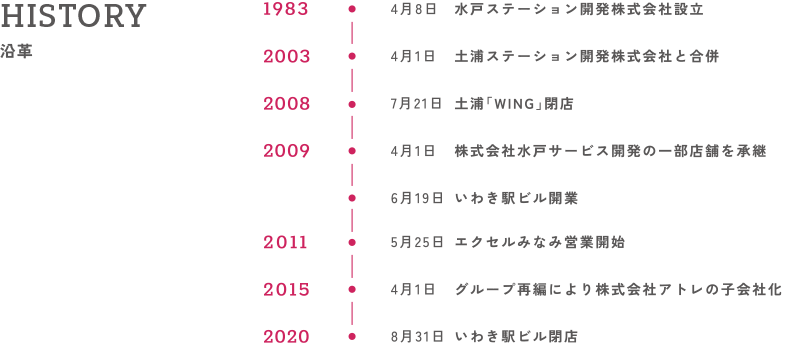 沿革
