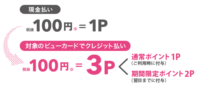 対象のビューカードならJRE POINT3倍
