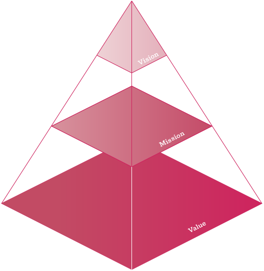 Vision/Mission/Value